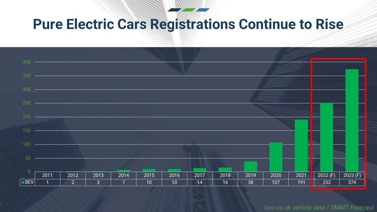 Pure Electric Vehicle Registrations by year